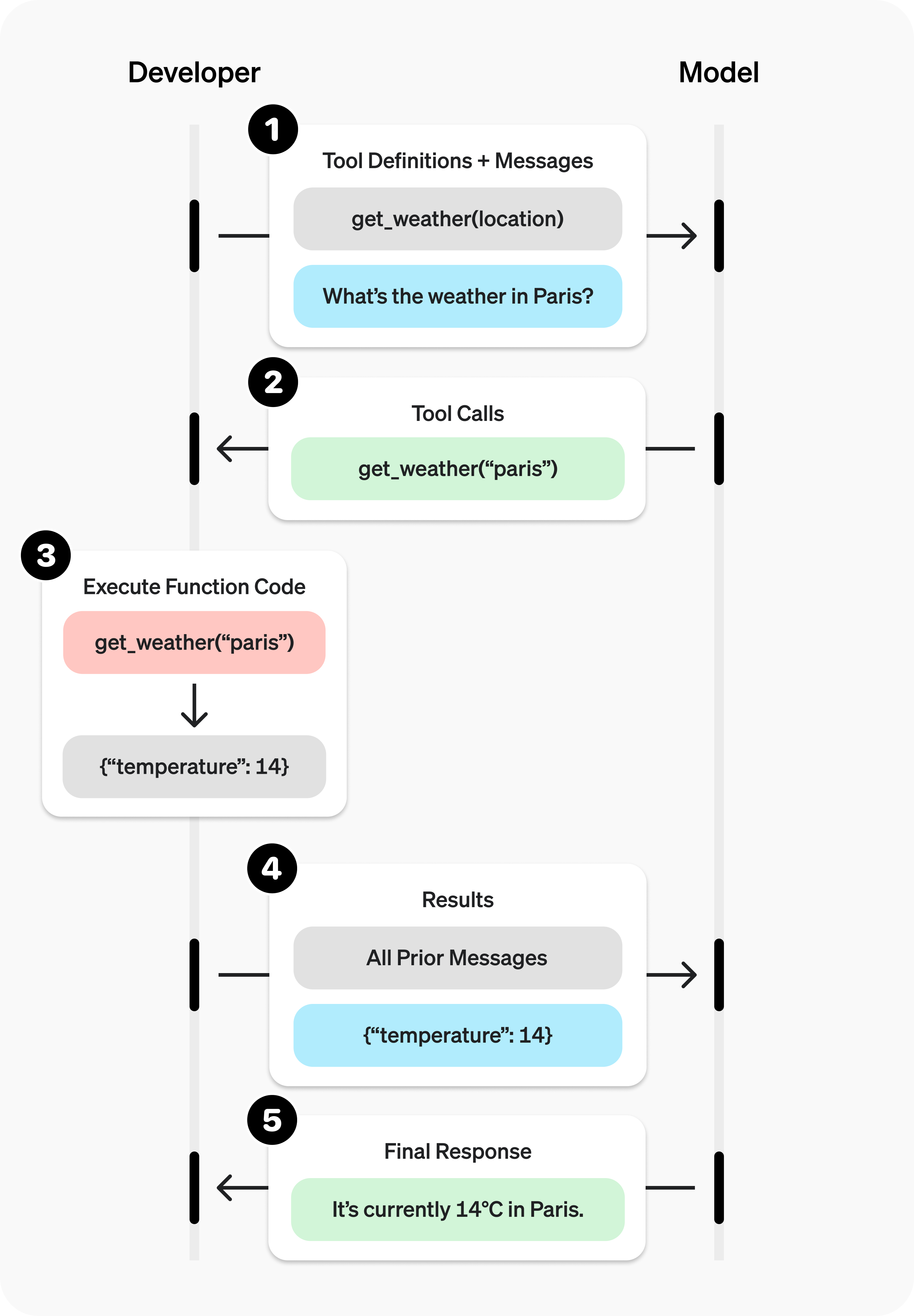 API function calling integration concept light theme